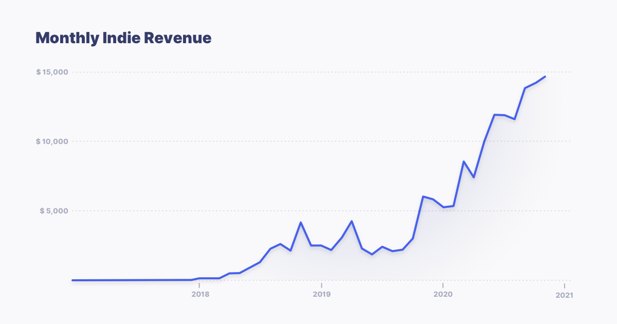 revenue across the last years